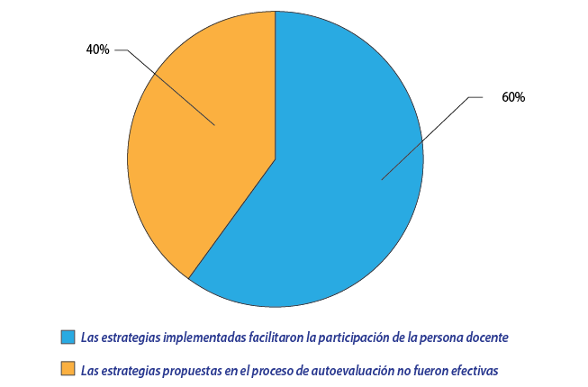 Opiniones relacionadas con los aspectos que propiciaron la participación del profesorado involucrado en el proceso de autoevaluación