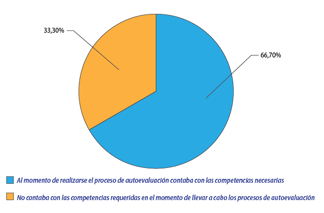 Competencias necesarias para participar en procesos de autoevaluación
