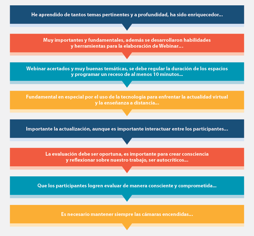 Frases expresadas por algunas personas estudiantes en la sesi&oacute;n de evaluaci&oacute;n final del curso de PPSO 2021.