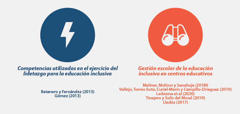 Temáticas de “Políticas educativas para la inclusión”.