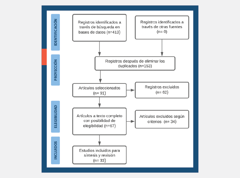 Diagrama de flujo PRISMA.