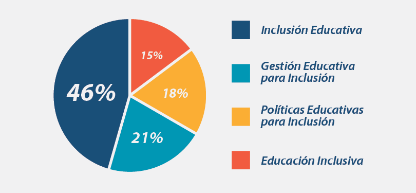 Distribución de los artículos por área de estudio.