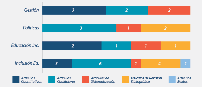 Metodología de los artículos por área de estudio.