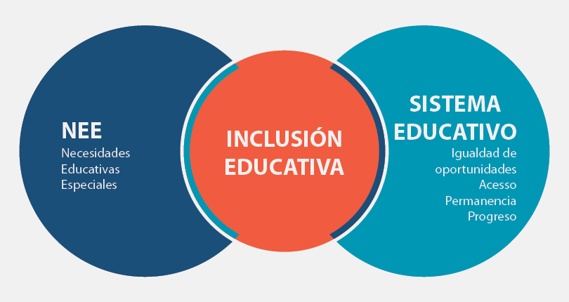 Inclusión Educativa.