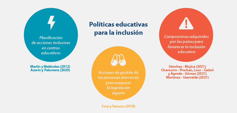 Temáticas de “Políticas educativas para la inclusión”.