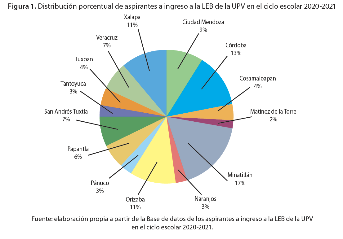 Distribución porcentual de aspirantes a ingreso a la LEB de la UPV en el ciclo escolar 2020-2021