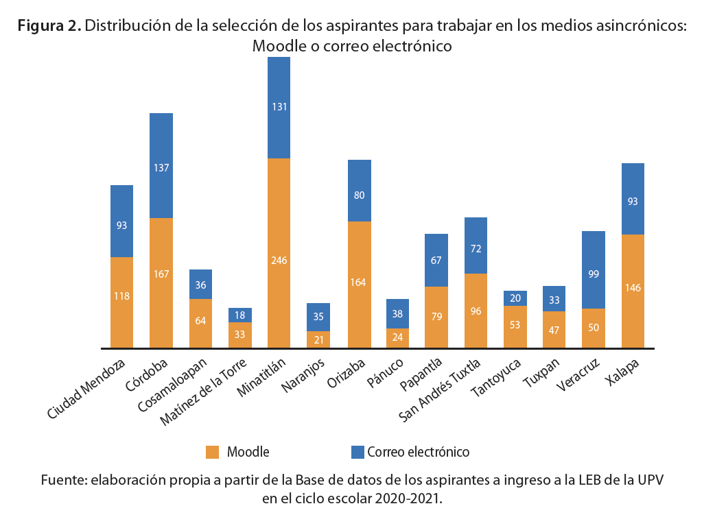 Distribución de la selección de los aspirantes para trabajar en los medios asincrónicos:Moodle o correo electrónico
