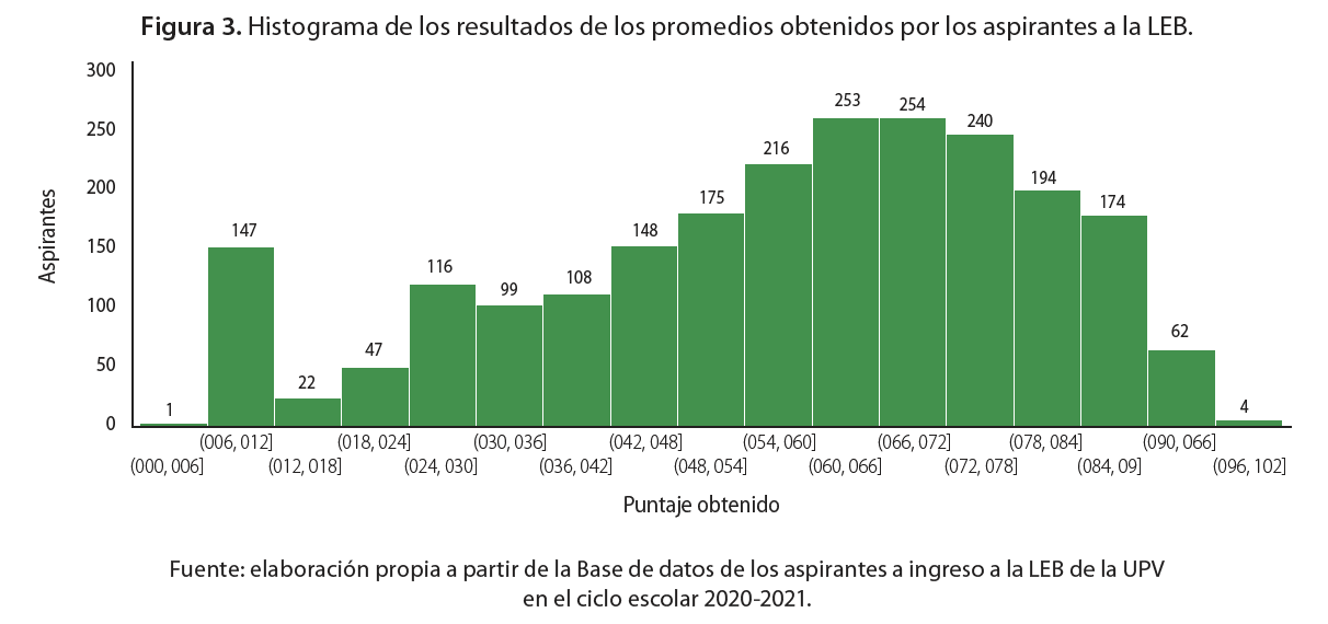 Histograma de los resultados de los promedios obtenidos por los aspirantes a la LEB.