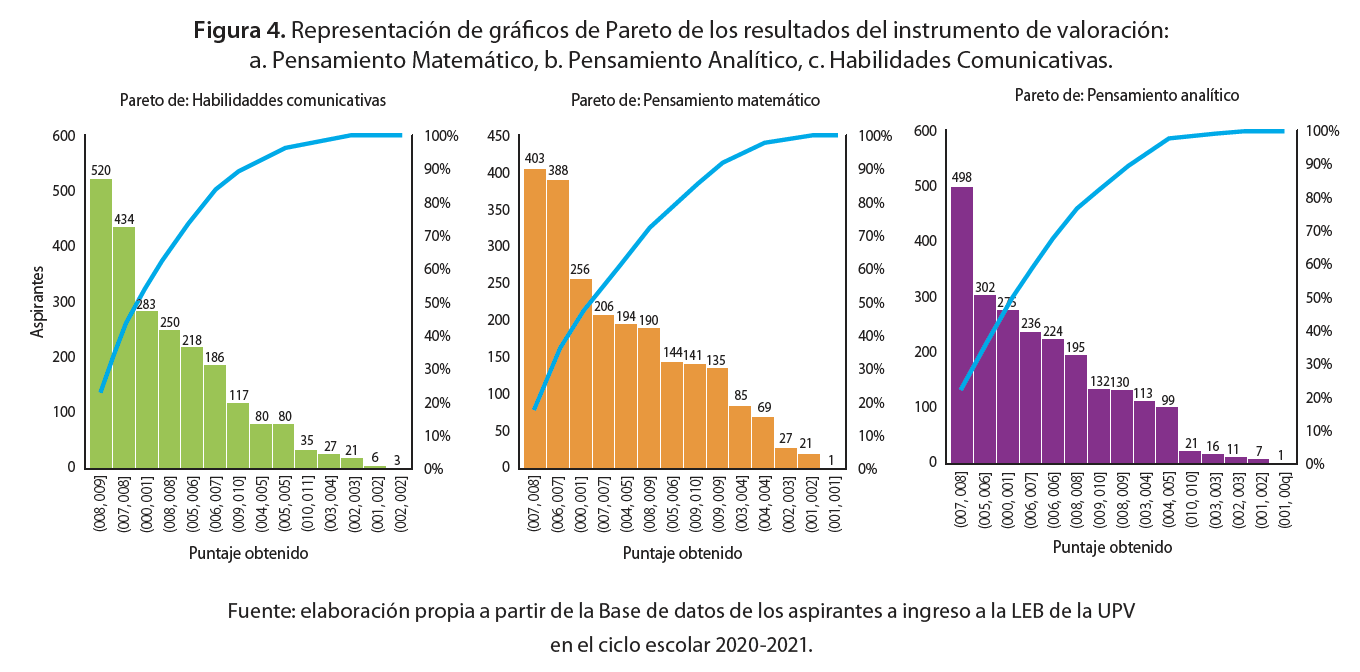  Representación de gráficos de Pareto de los resultados del instrumento de valoración: a. Pensamiento Matemático, b. Pensamiento Analítico, c. Habilidades Comunicativas.