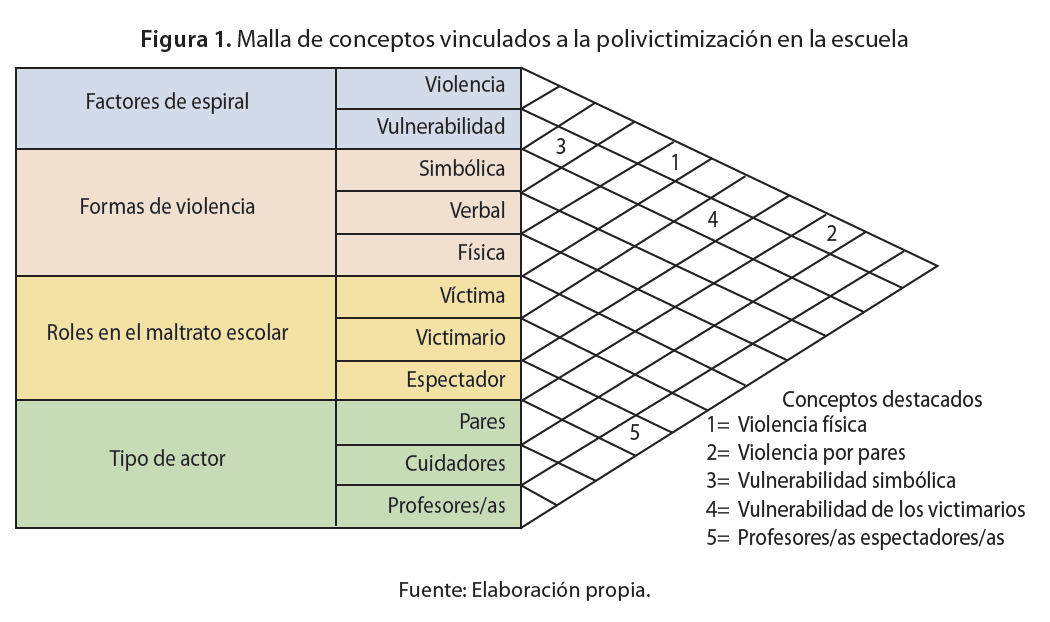 Malla de conceptos vinculados a la polivictimizaci&oacute;n en la escuela