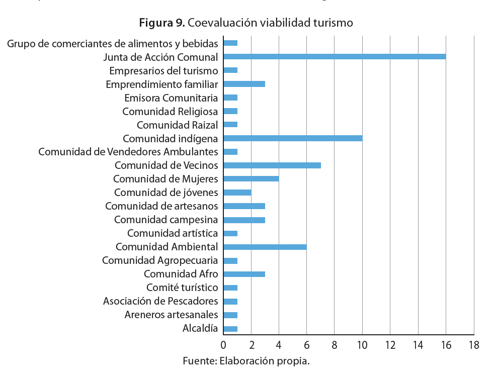 Coevaluación viabilidad turismo