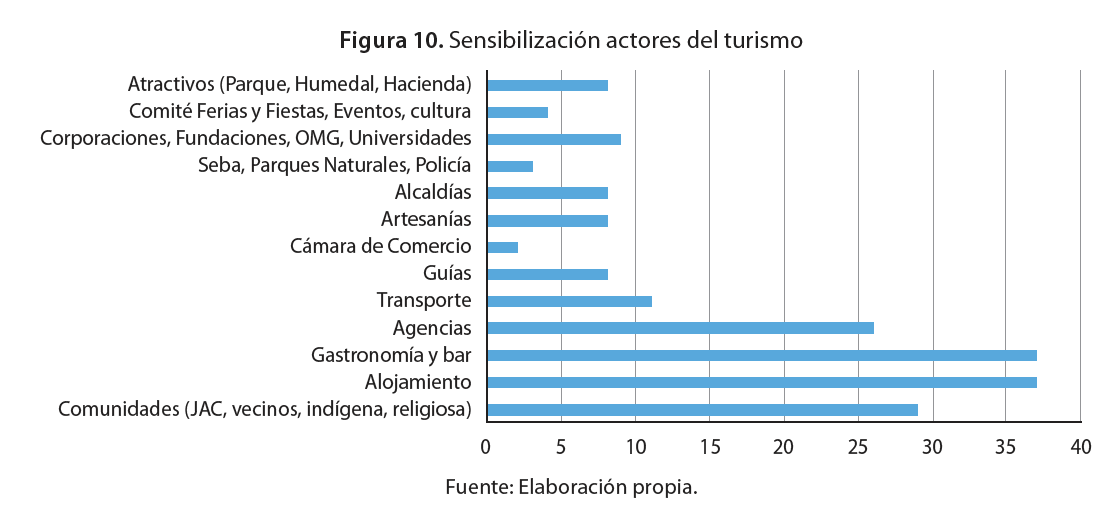 Sensibilización actores del turismo