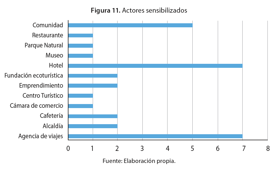 Actores sensibilizados
