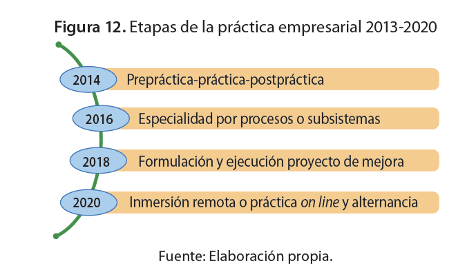 Etapas de la práctica empresarial 2013-2020