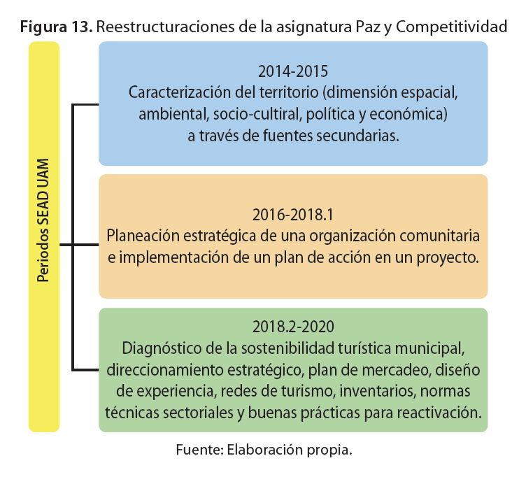 Reestructuraciones de la asignatura Paz y Competitividad