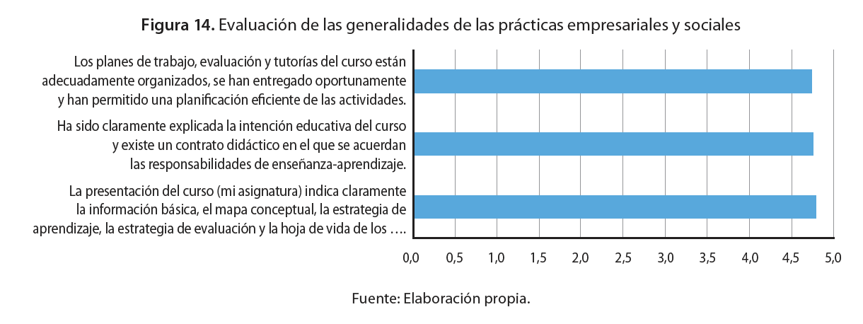 Evaluación de las generalidades de las prácticas empresariales y sociales