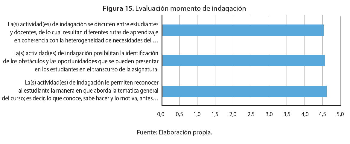 Evaluación momento de indagación