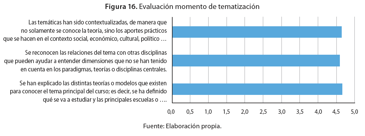 Evaluación momento de tematización