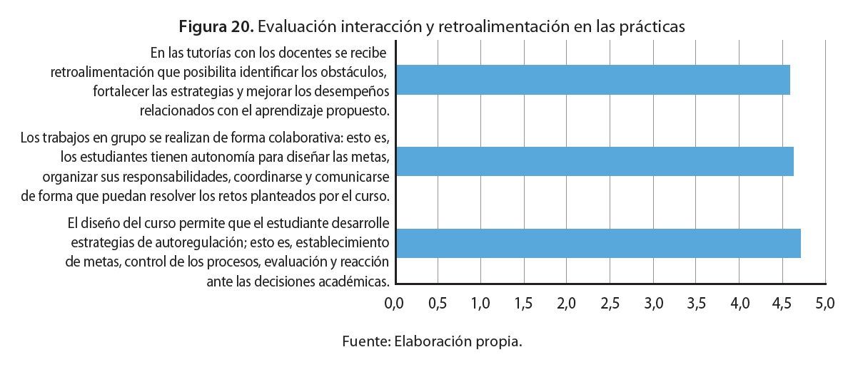 Evaluación interacción y retroalimentación en las prácticas