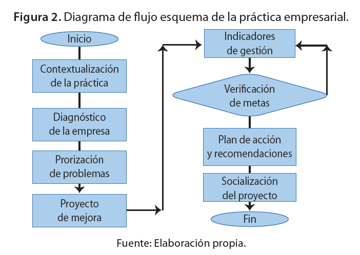 Diagrama de flujo esquema de la práctica empresarial.