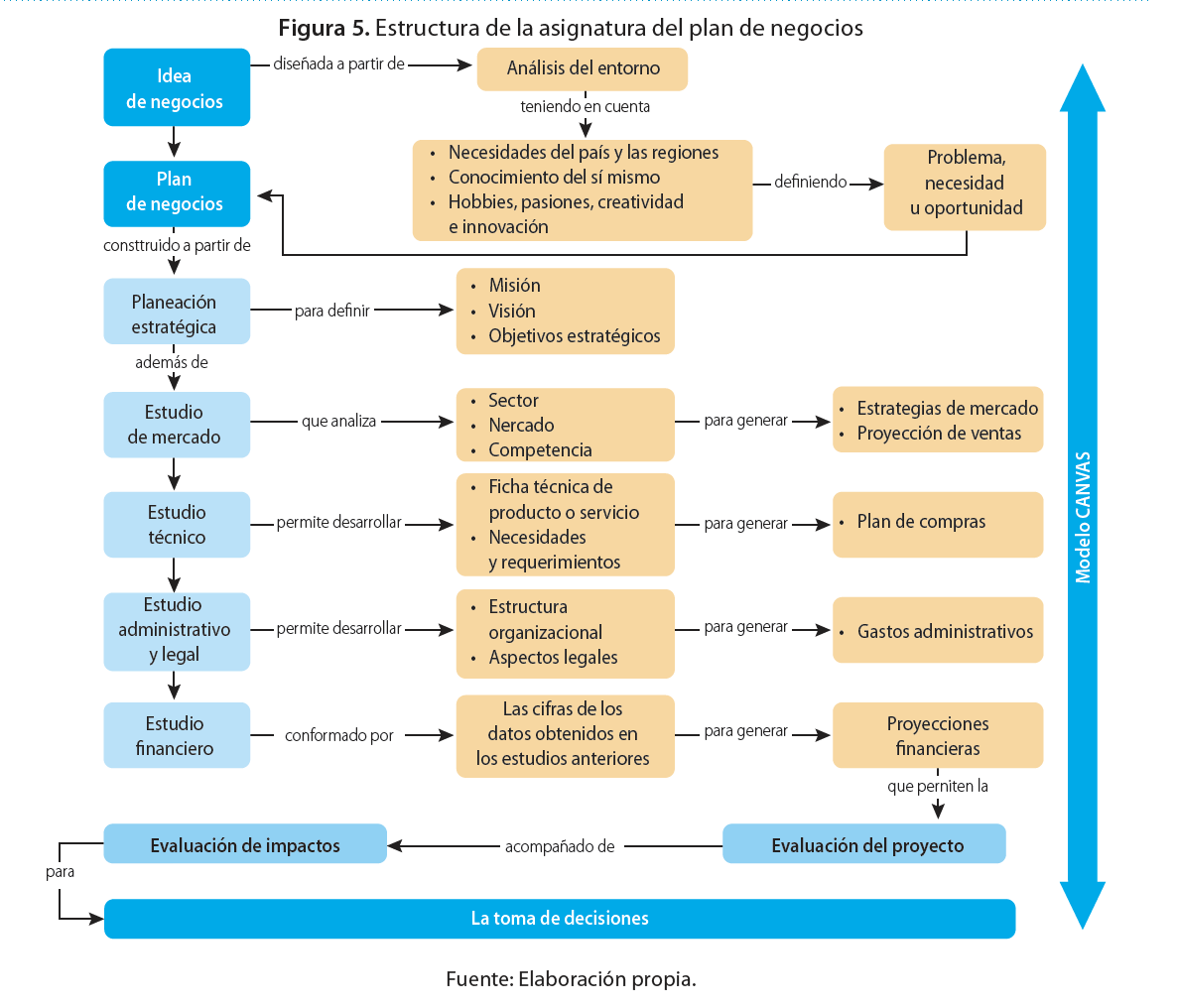 Estructura de la asignatura del plan de negocios