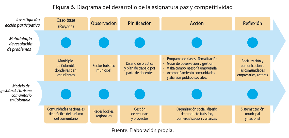 Diagrama del desarrollo de la asignatura paz y competitividad