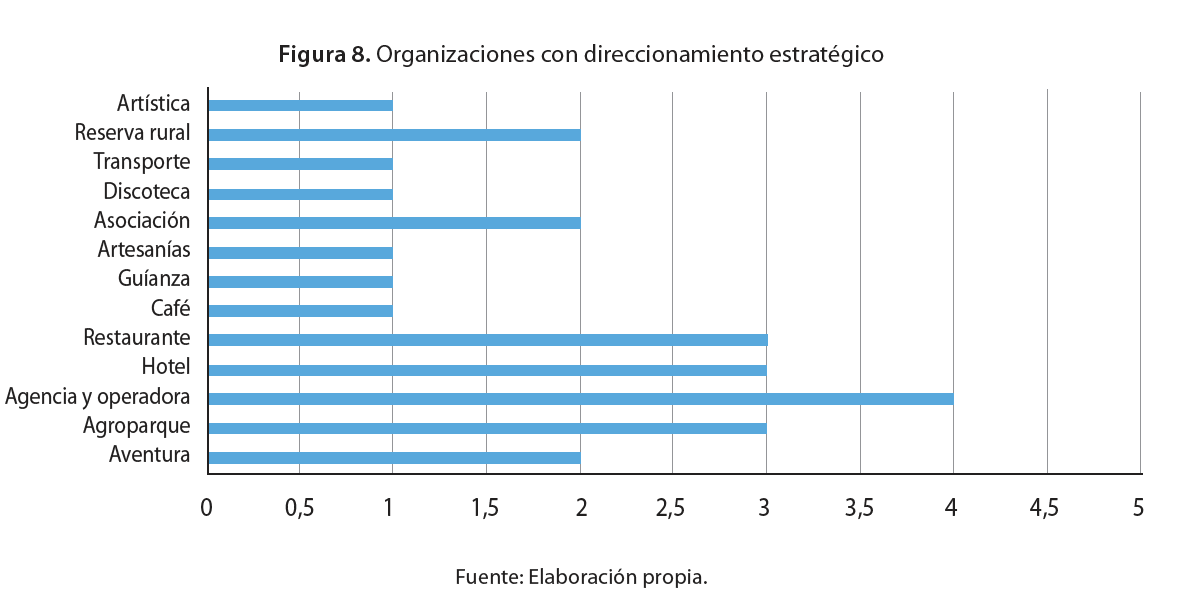 Organizaciones con direccionamiento estratégico