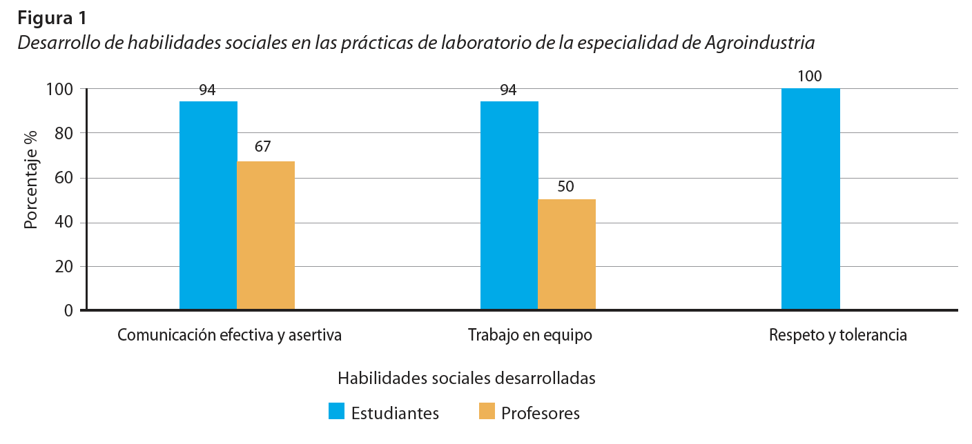 Desarrollo de habilidades sociales en las prácticas de laboratorio de la especialidad de Agroindustria