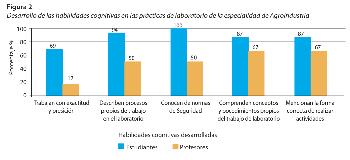 Desarrollo de las habilidades cognitivas en las prácticas de laboratorio de la especialidad de Agroindustria