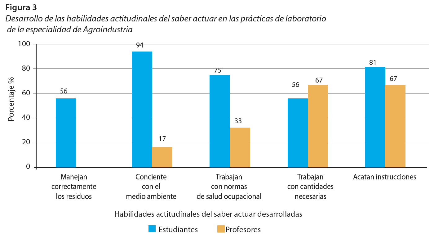 Desarrollo de las habilidades actitudinales del saber actuar en las prácticas de laboratorio de la especialidad de Agroindustria