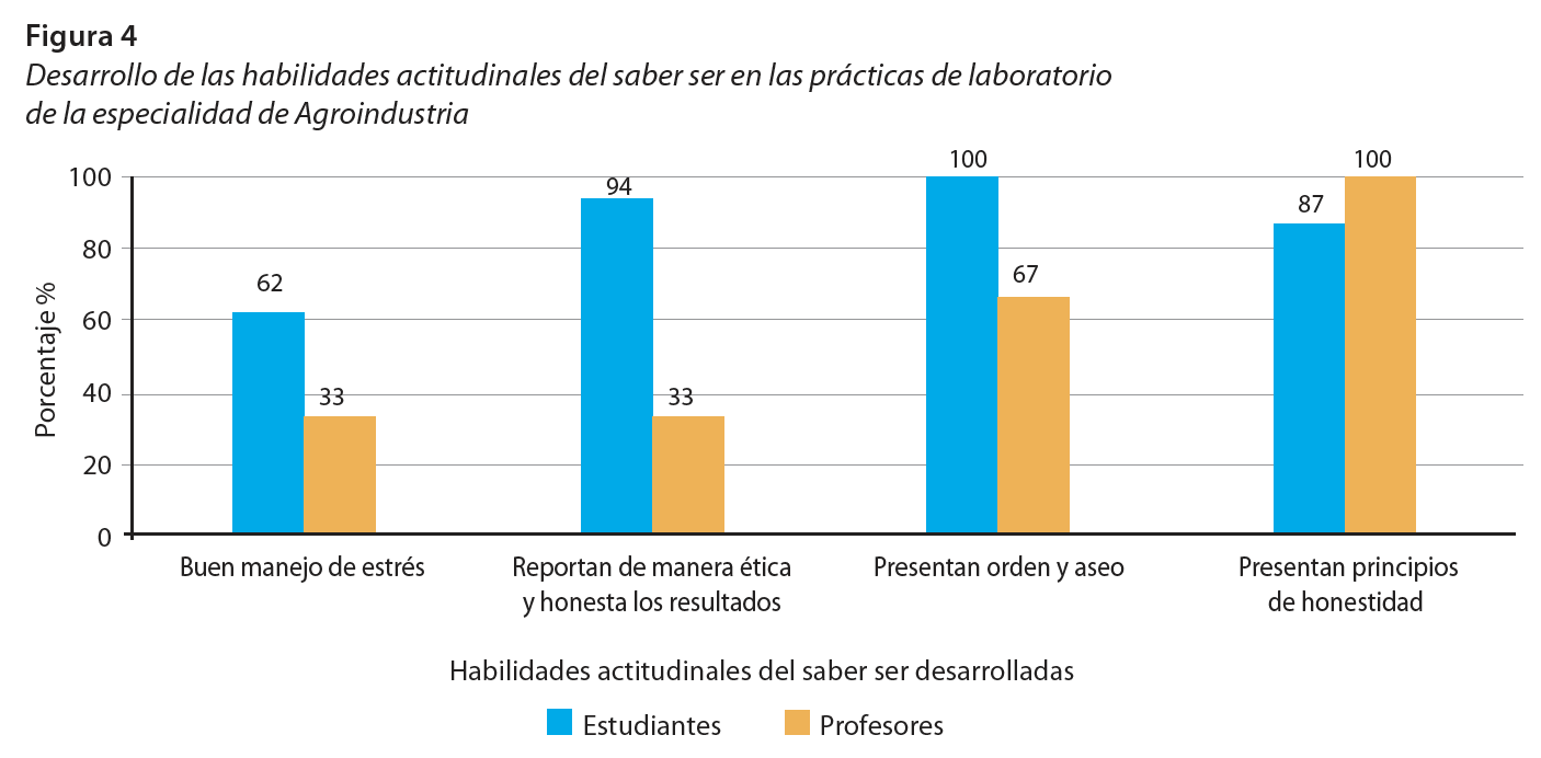 Desarrollo de las habilidades actitudinales del saber ser en las prácticas de laboratorio de la especialidad de Agroindustria