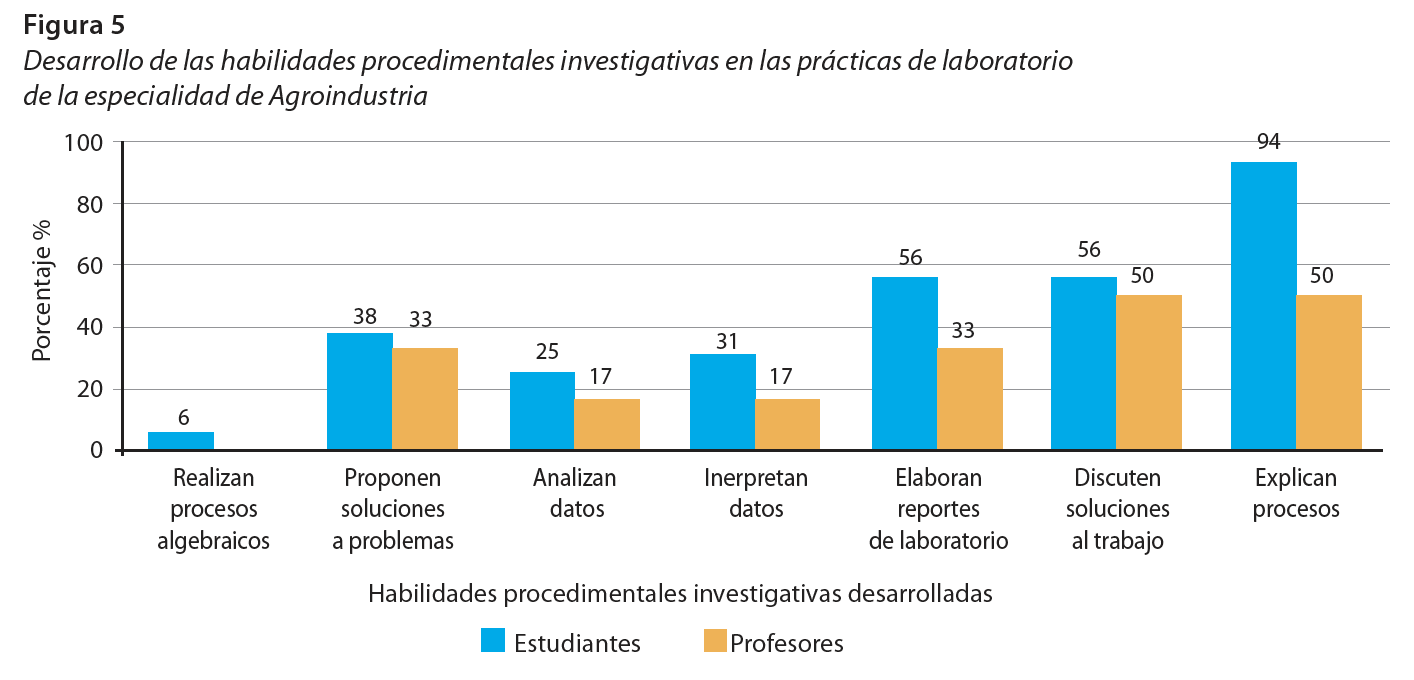 Desarrollo de las habilidades procedimentales investigativas en las prácticas de laboratorio de la especialidad de Agroindustria