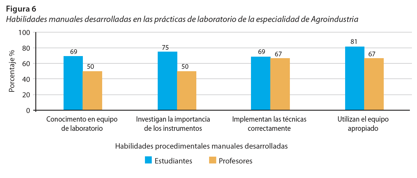 Habilidades manuales desarrolladas en las prácticas de laboratorio de la especialidad de Agroindustria