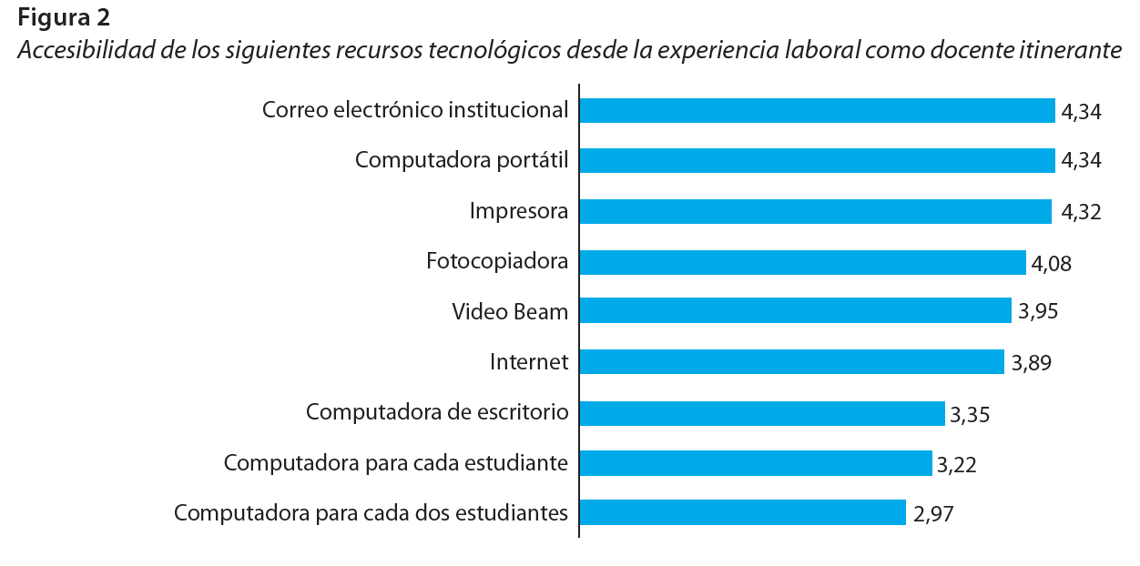 Accesibilidad de los siguientes recursos tecnológicos desde la experiencia laboral como docente itinerante