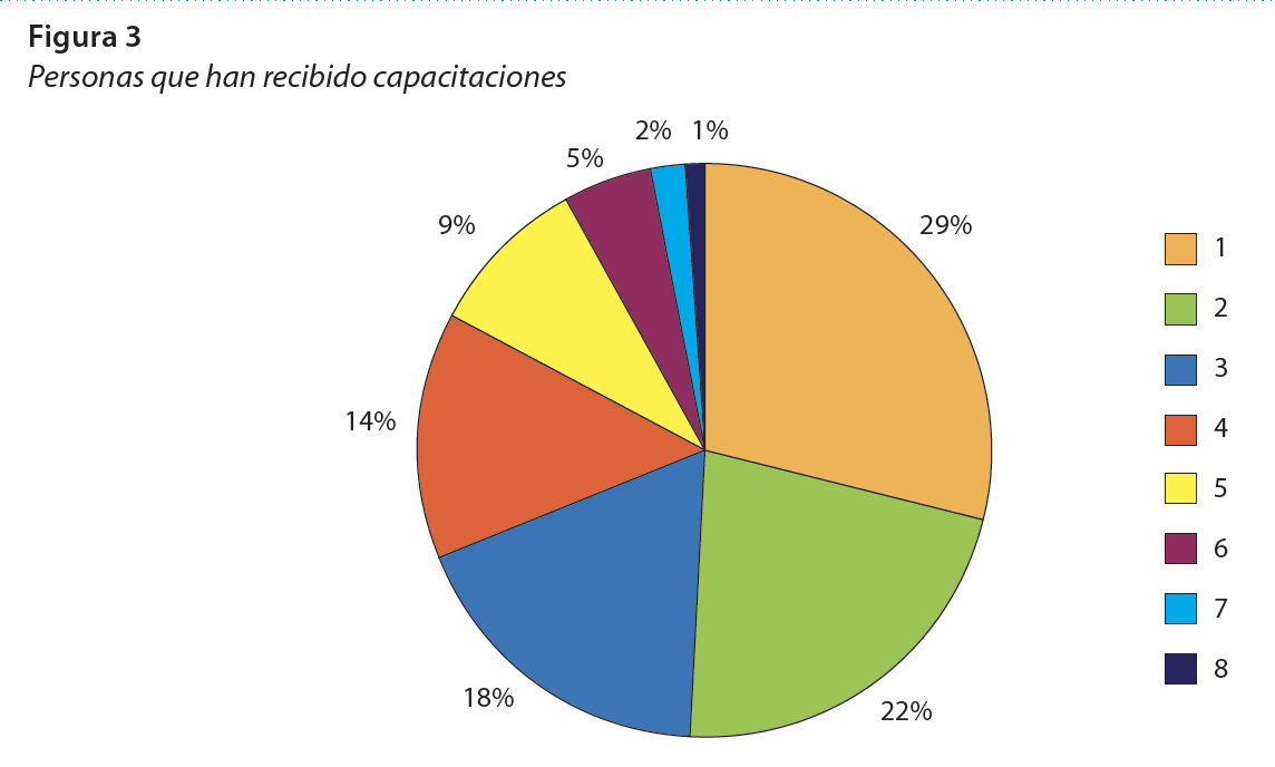 Personas que han recibido capacitaciones