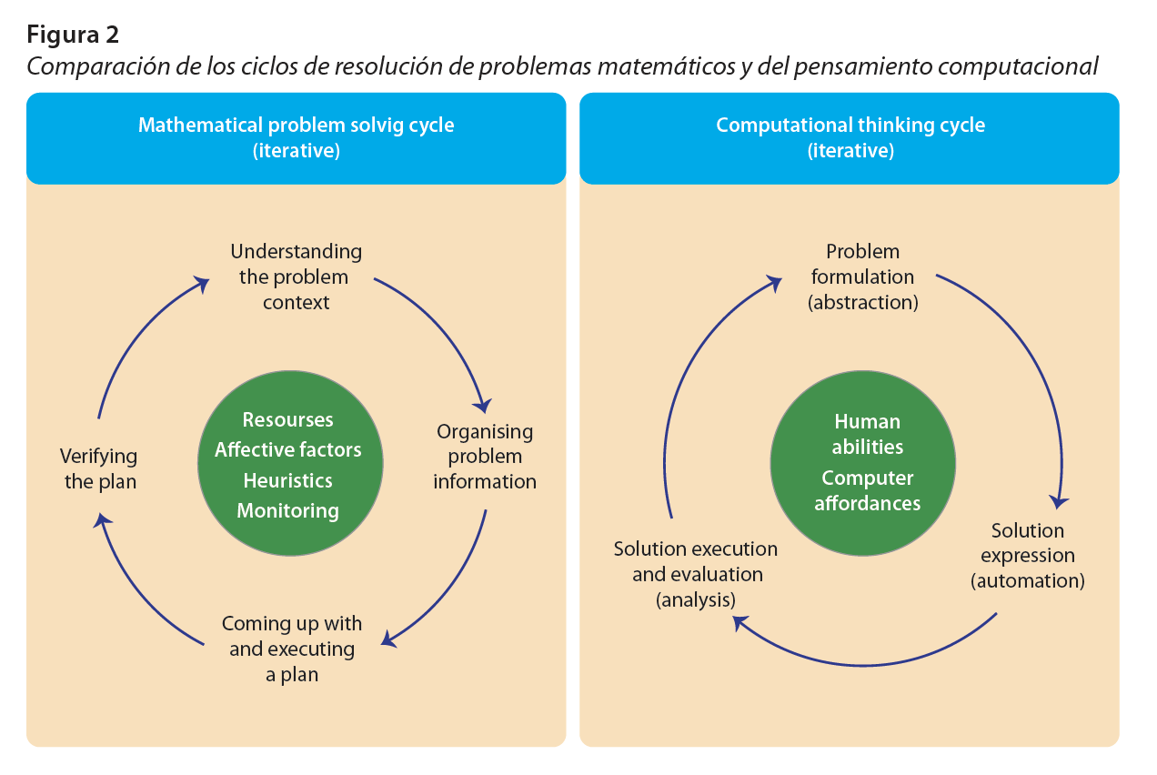 Comparación de los ciclos de resolución de problemas matemáticos y del pensamiento computacional