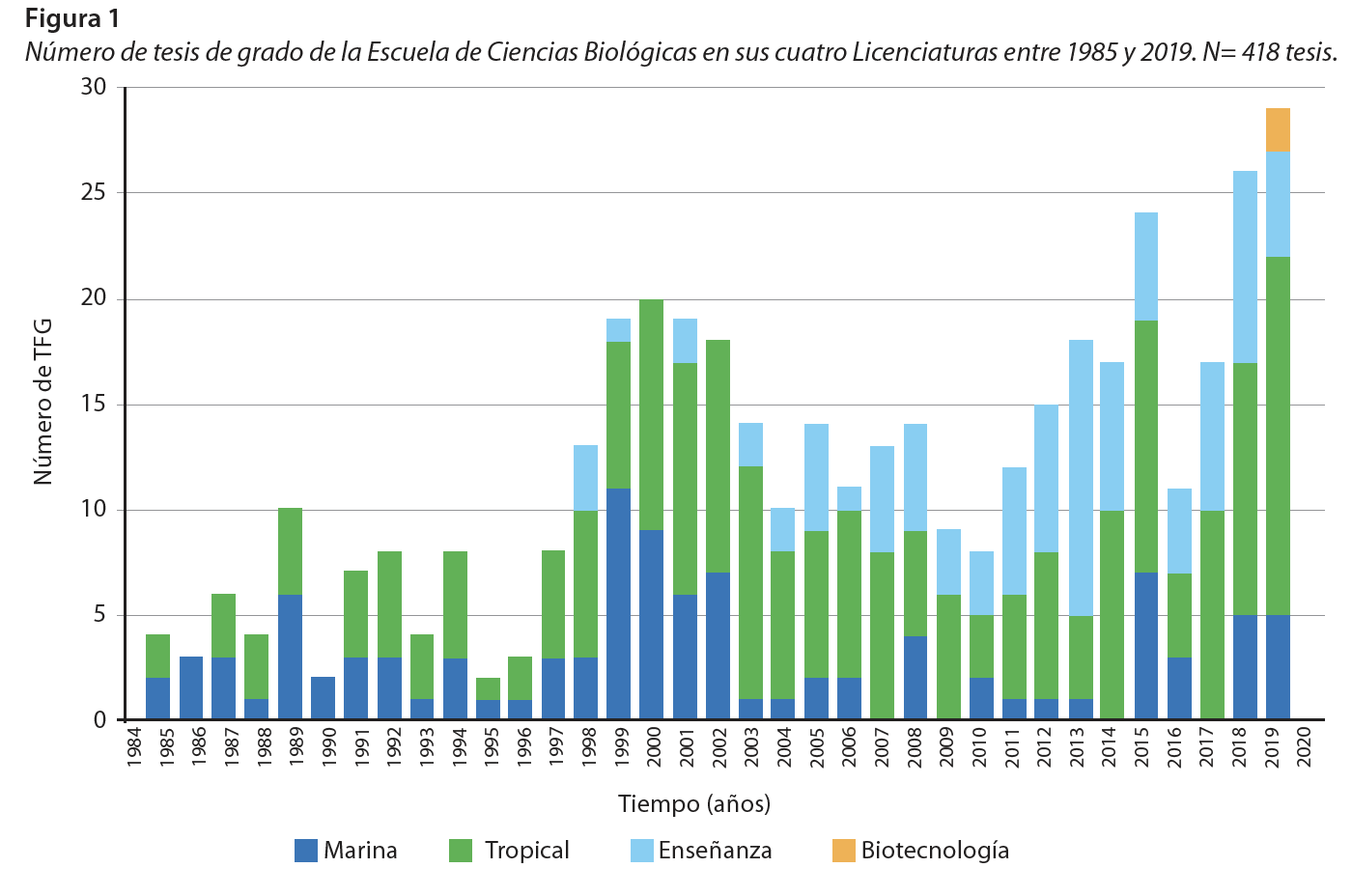 Número de tesis de grado de la Escuela de Ciencias Biológicas en sus cuatro Licenciaturas entre 1985 y 2019. N= 418 tesis.