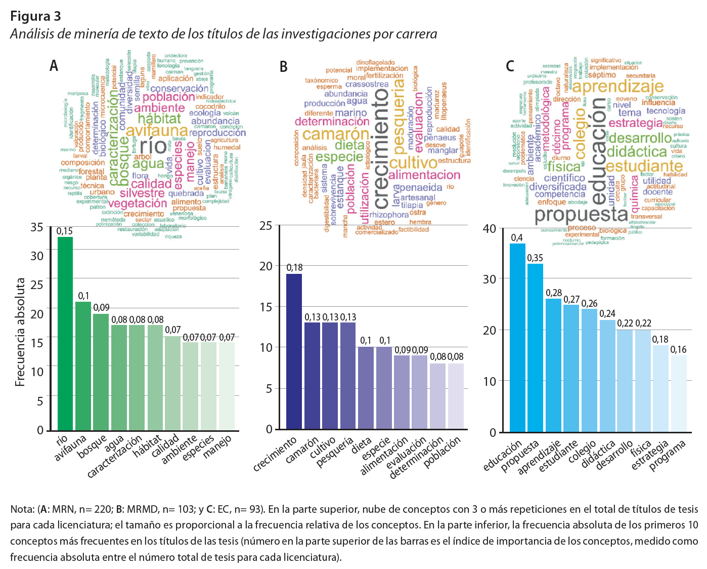 Análisis de minería de texto de los títulos de las investigaciones por carrera