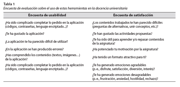 Encuesta de evaluación sobre el uso de estas herramientas en la docencia universitaria