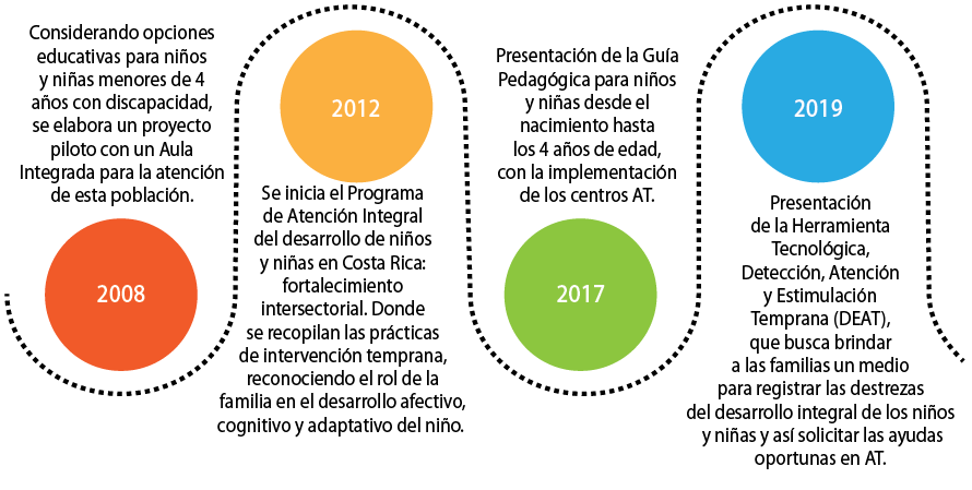 Evolución del proceso de atención temprana en Costa Rica