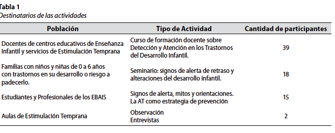 Destinatarios de las actividades