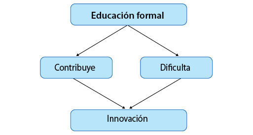 Perspectiva de las personas entrevistadas sobre la relación de la educación formal y la innovación