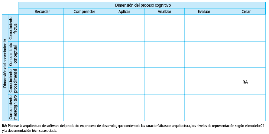 Ubicación del resultado de aprendizaje de la unidad temática Arquitectura de Software en la tabla de la taxonomía revisada de Bloom