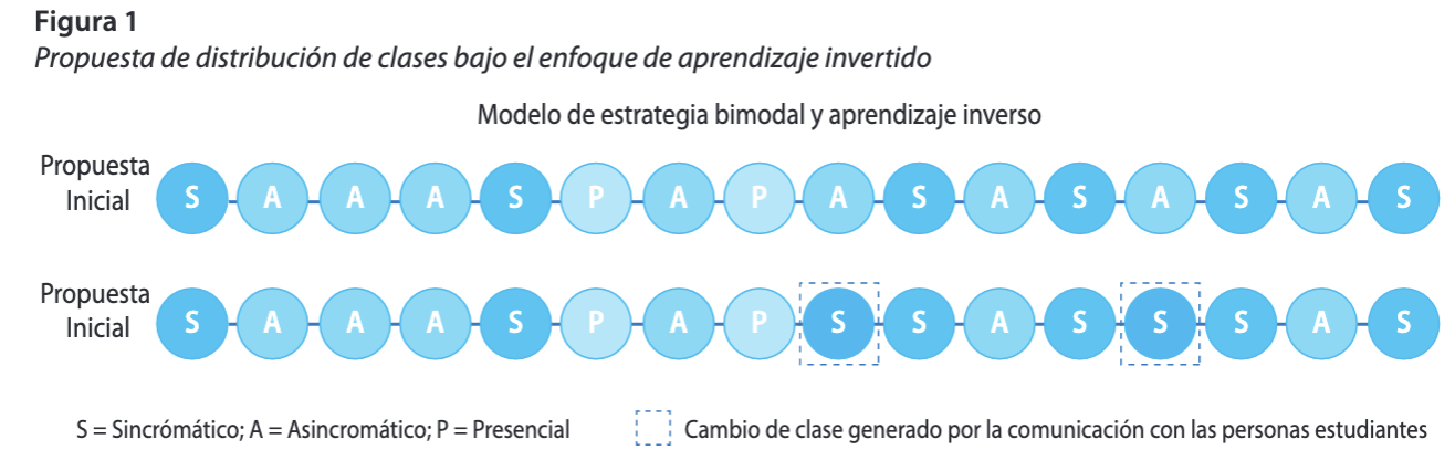 Propuesta de distribución de clases bajo el enfoque de aprendizaje invertido