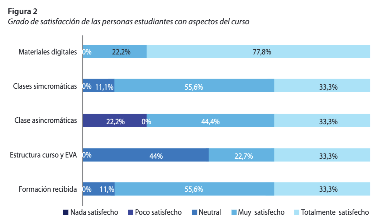 Grado de satisfacción de las personas estudiantes con aspectos del curso