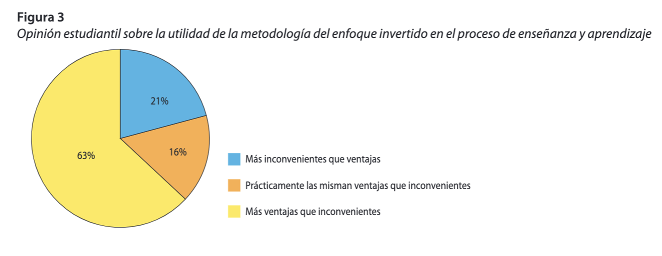 Opinión estudiantil sobre la utilidad de la metodología del enfoque invertido en el proceso de enseñanza y aprendizaje