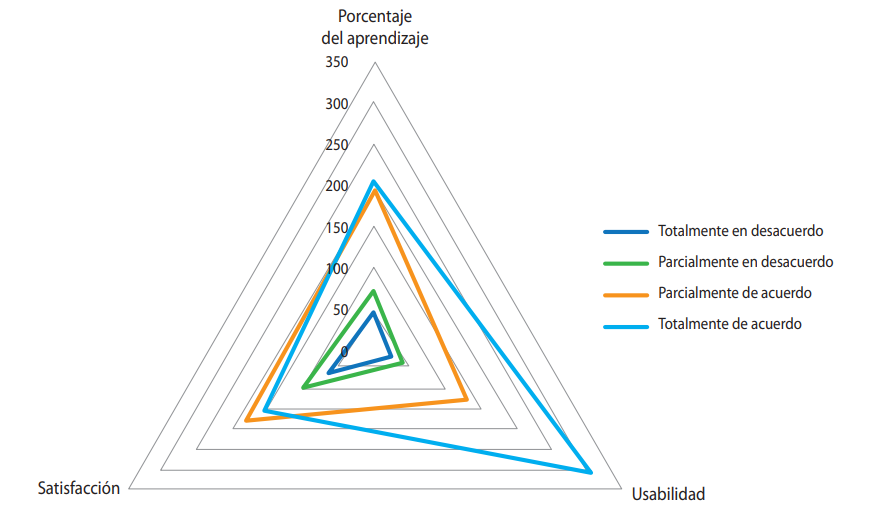 Comparativo del grado de acuerdo general sobre la percepción del aprendizaje, la satisfacción del estudiantado y la usabilidad de la herramienta