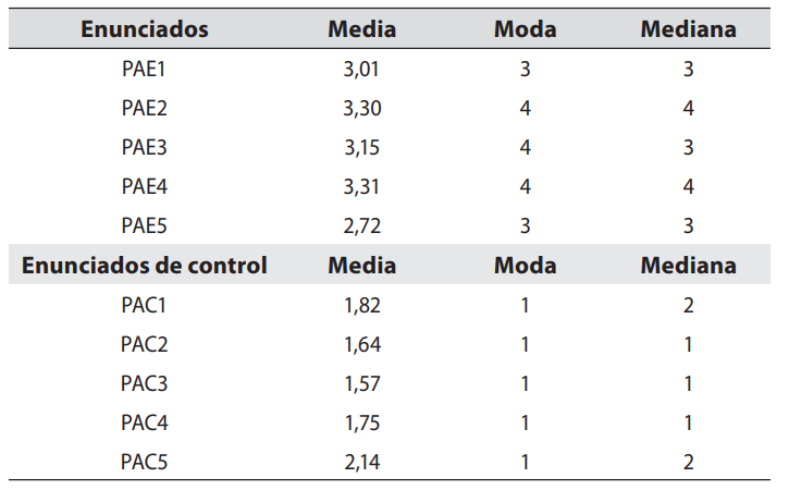 Media, mediana y moda de los Enunciados sobre Percepción del Aprendizaje (PAE) y sus correspondientes enunciados de control (PAC)