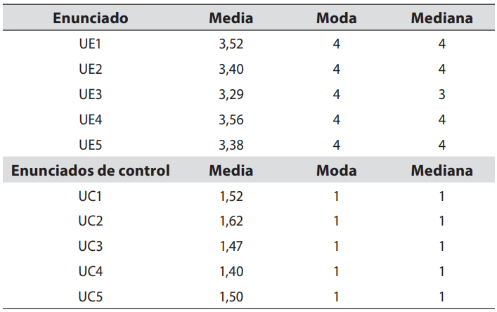 Media, mediana y moda de los Enunciados sobre Usabilidad (UE) y sus correspondientes enunciados de Control (UC)