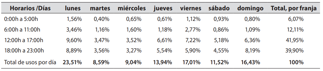 Porcentajes de usos por día y horarios del LR Ley de Boyle